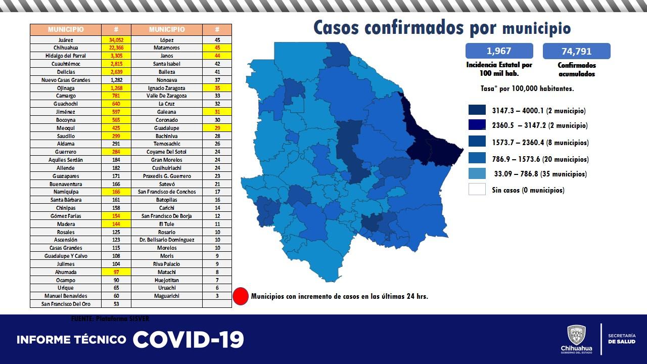 Confirmó Juárez 42 nuevos contagios y 4 muertos por COVID en las últimas horas