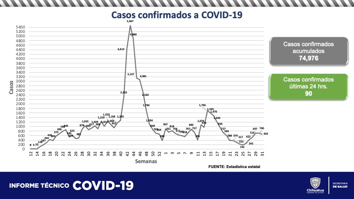 Baja el número de muertos y contagios por COVID en Juárez; reportó 1 muerto y 27 nuevos contagios