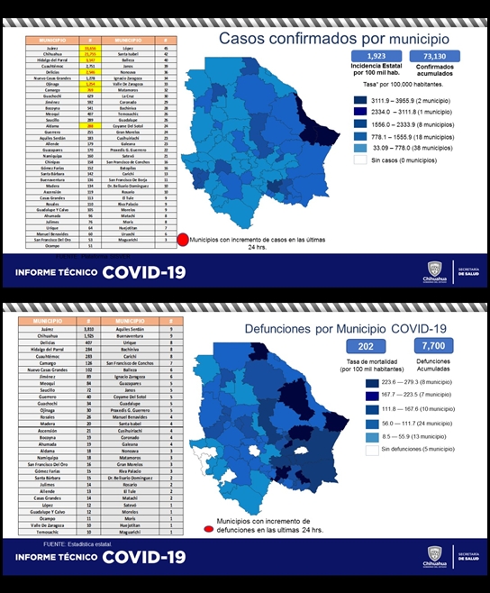 Cero muertos y solo 4 nuevos contagios de COVID registró Juárez en las últimas horas