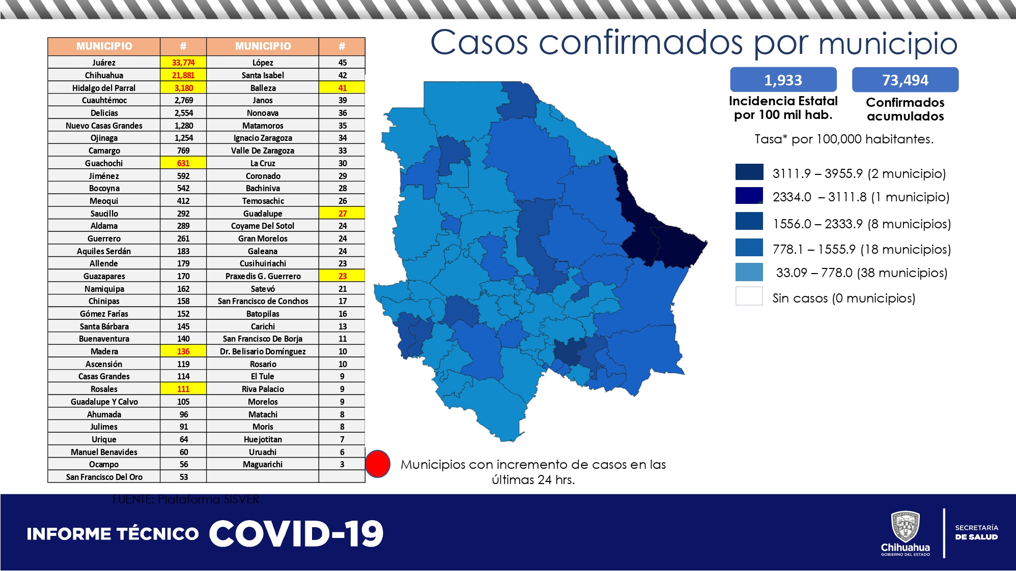 Acumula Juárez 3 mil 819 muertos por COVID al sumar tres fallecimientos y 25 nuevos contagios en las últimas 24 horas  