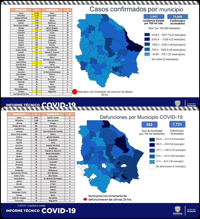 Reporta Juárez 13 nuevos contagio de COVID y Cero muertos 