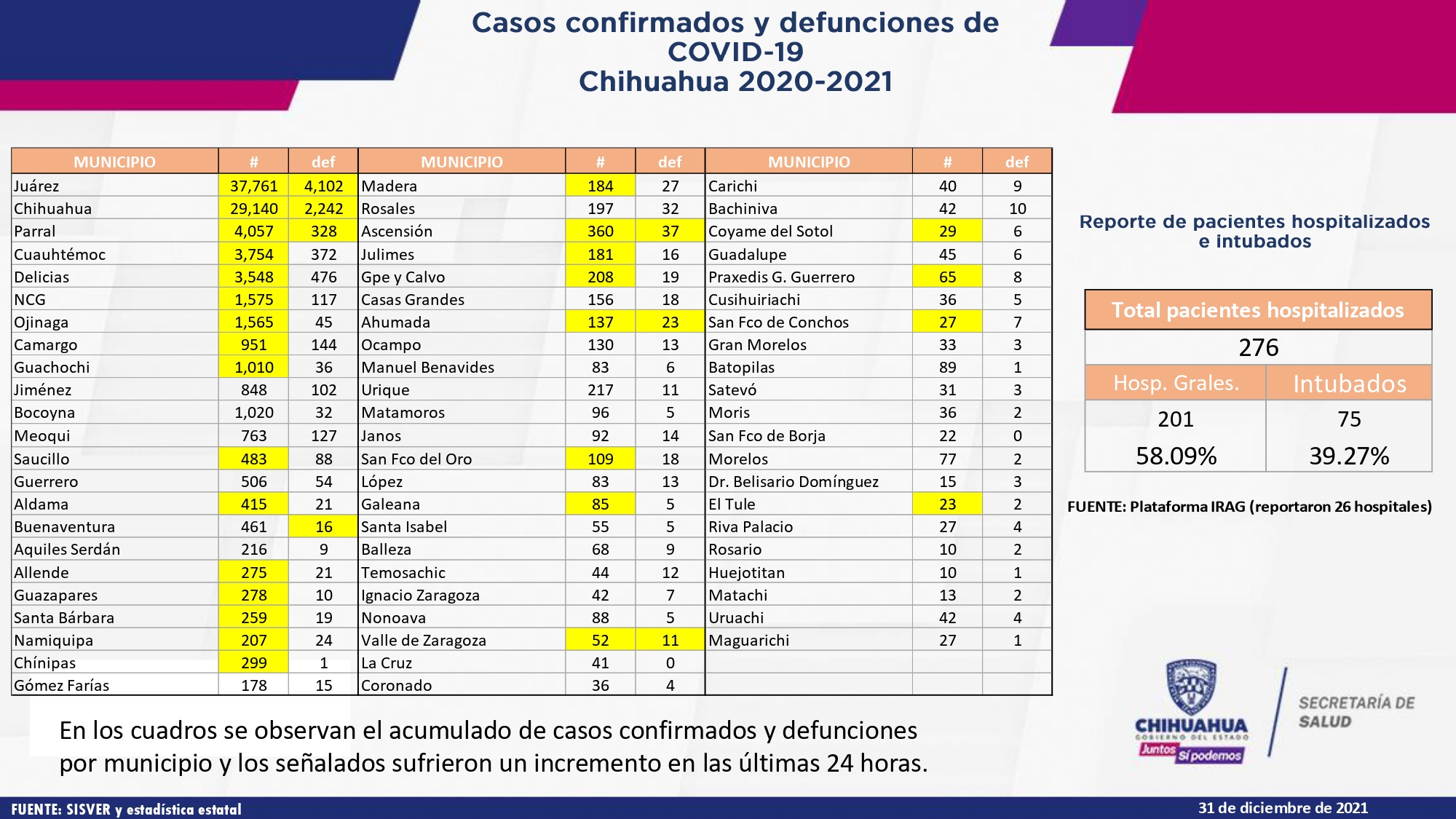 Con 93 mil 463 contagiados y 8 mil 792 muertos por COVID cierra el año el estado