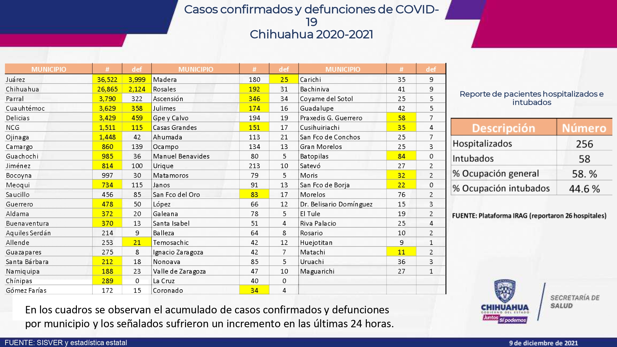Sigue imparable la ola de contagios COVID en el estado