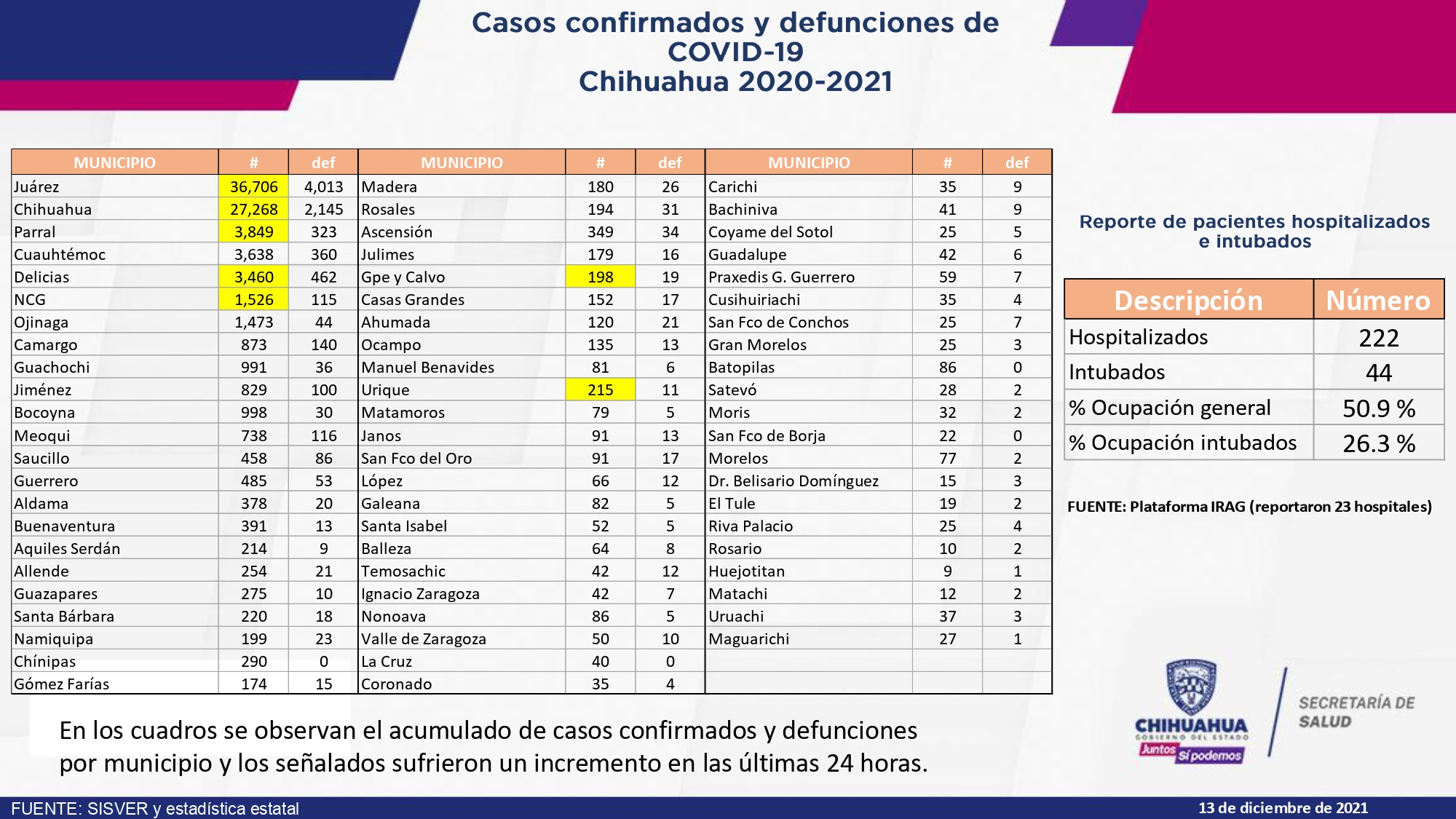 Baja drástica de efectos del COVID, cero muertos y 39 contagios en la entidad en las últimas horas