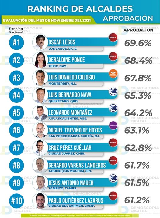 Crece aceptación de la ciudadanía por Cruz Pérez Cuéllar