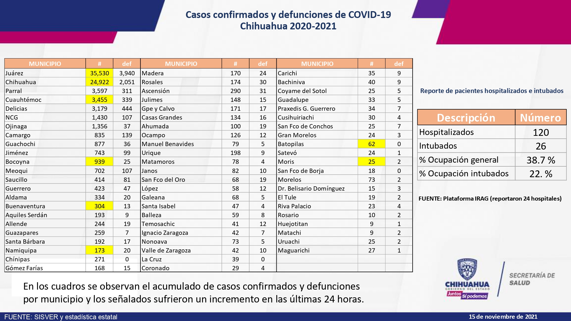 El estado no registró muerte y Juárez presentó solo un contagio por COVID en las últimas horas