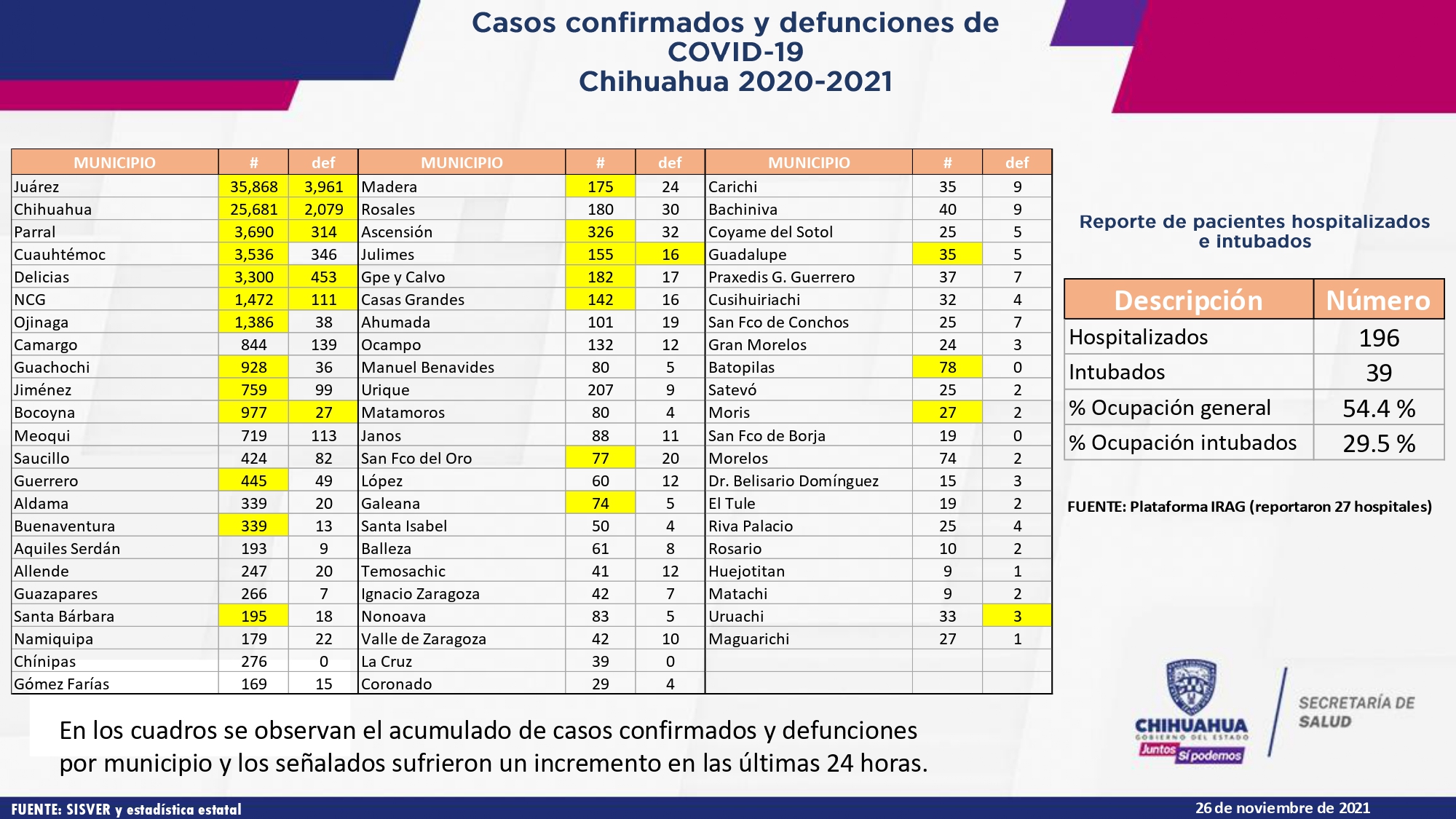 Continúan elevados los índices de contagios de COVID, Chihuahua capital confirmó 111 nuevos contagios