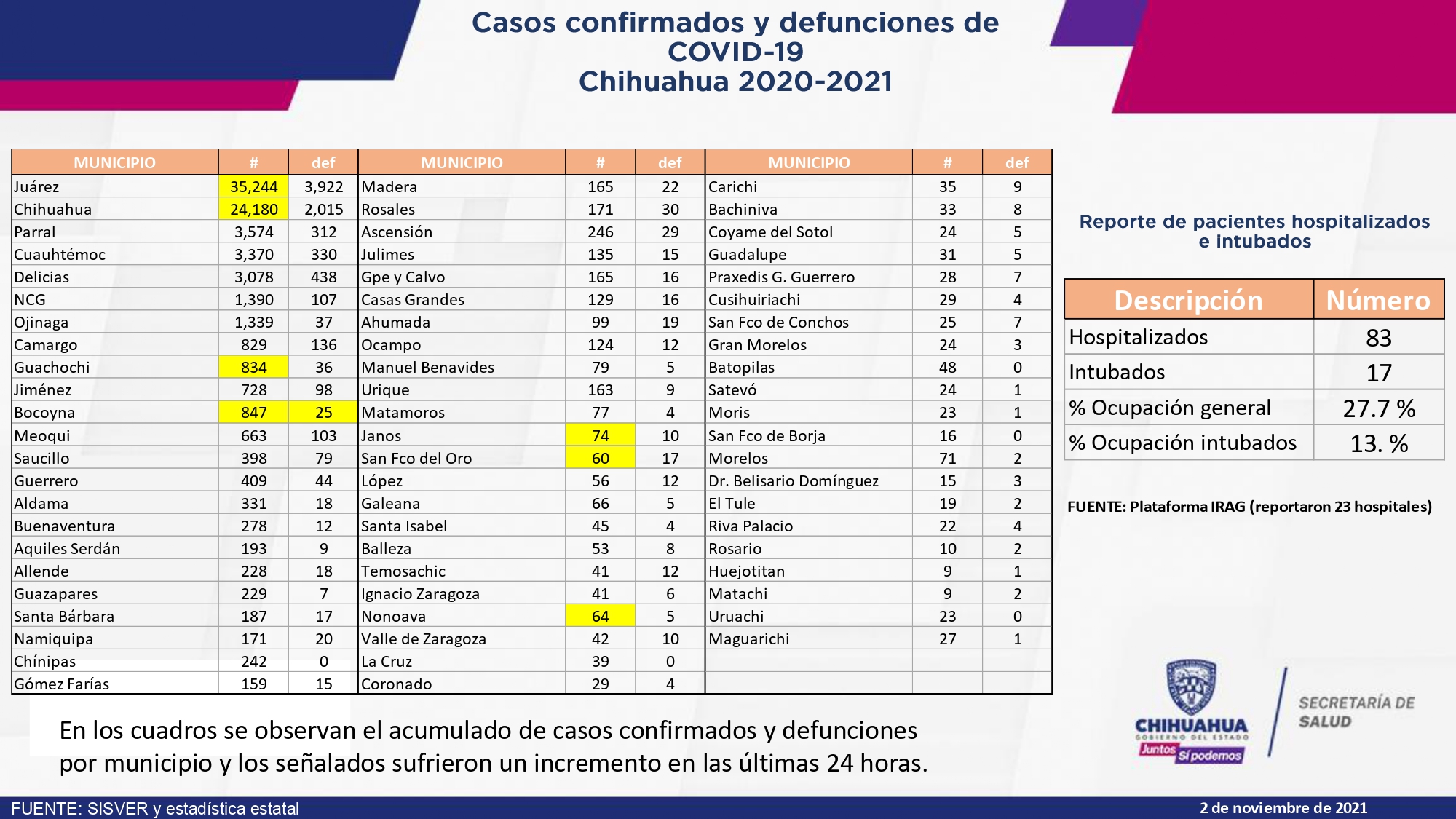 Suma Juárez 53 nuevos contagios de COVID y cero muertos