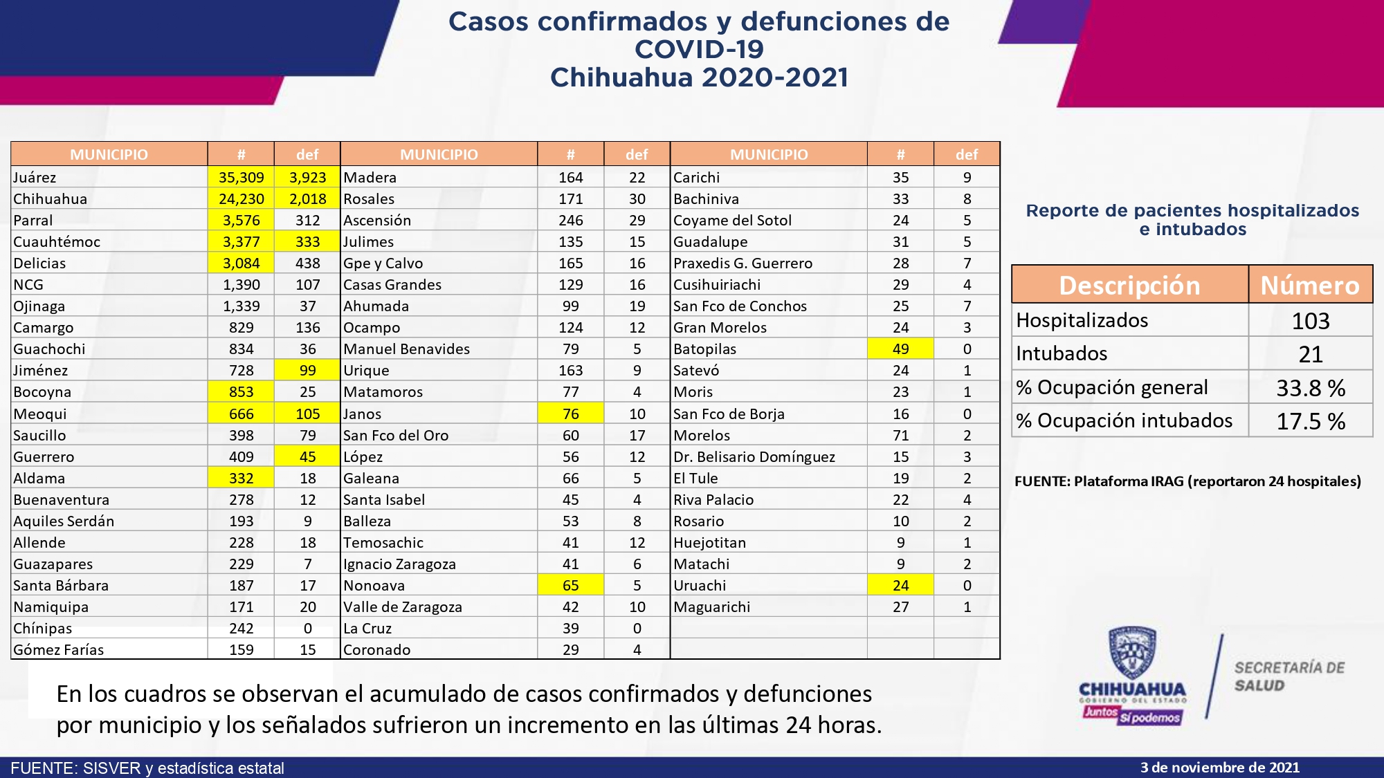 Alerta en Juárez por incremento de contagios de COVID, en las últimas horas fueron 65 nuevos contagios y una muerte