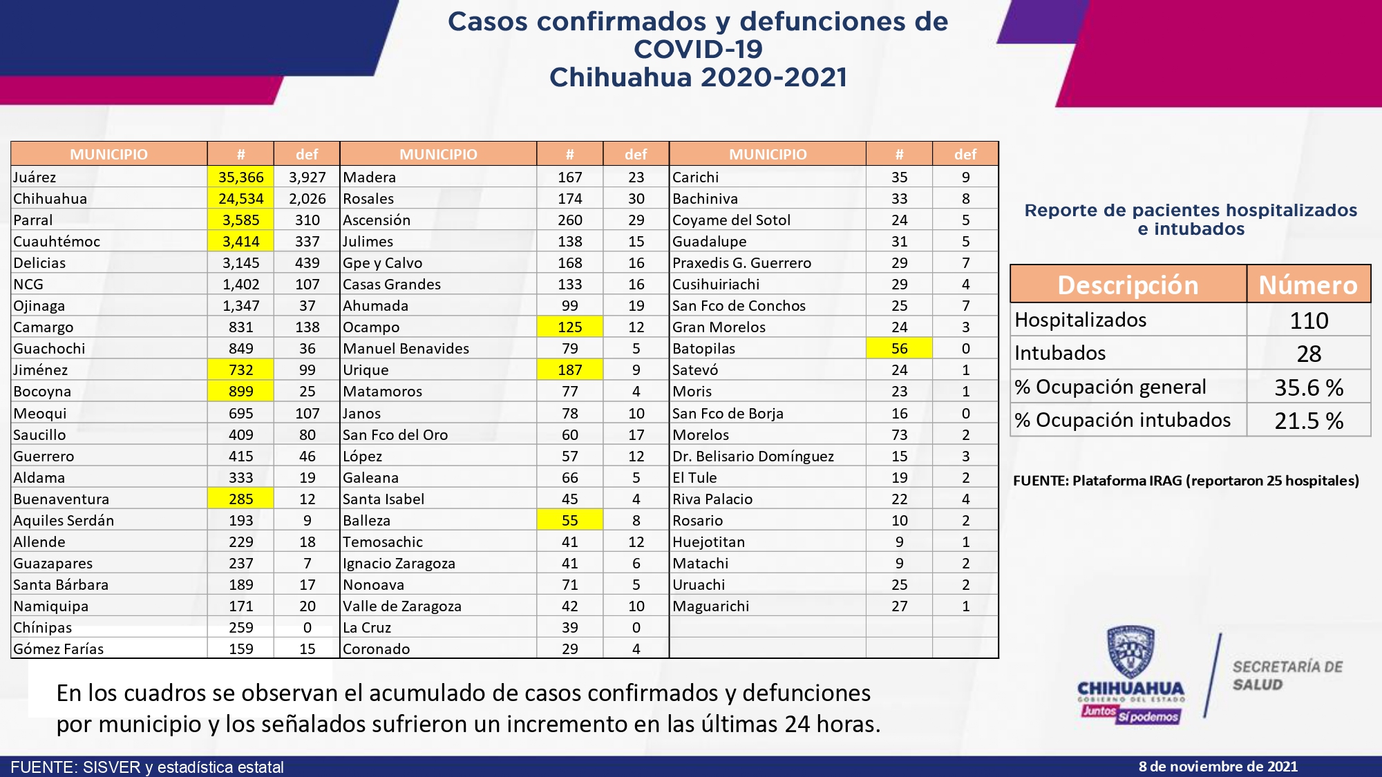 Sin registro de defunciones pro COVID en Juárez, se suman 4 nuevos contagios