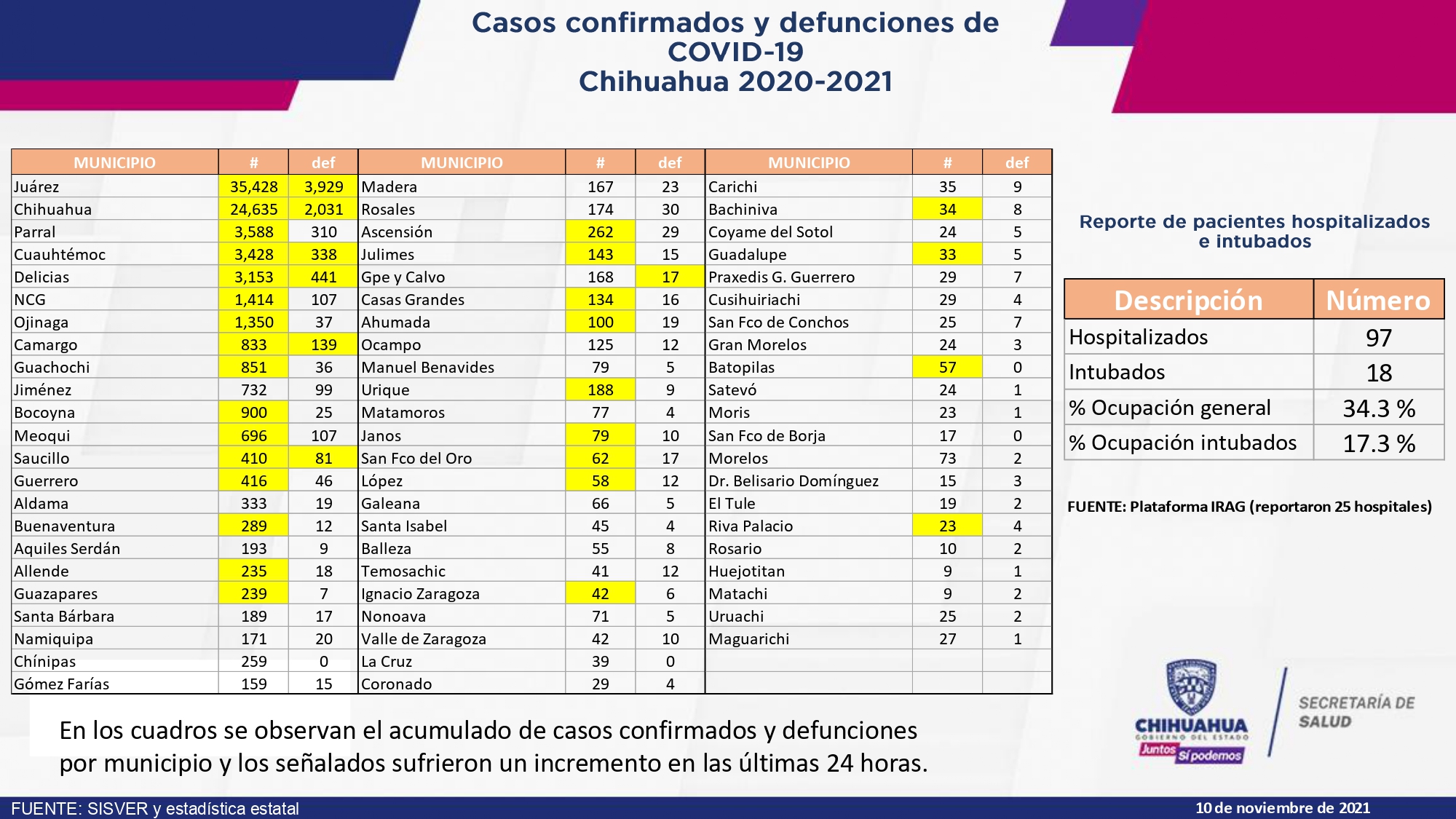 Juárez registró repunte de contagios de COVID, reportaron 44 nuevos casos y 2 muertos