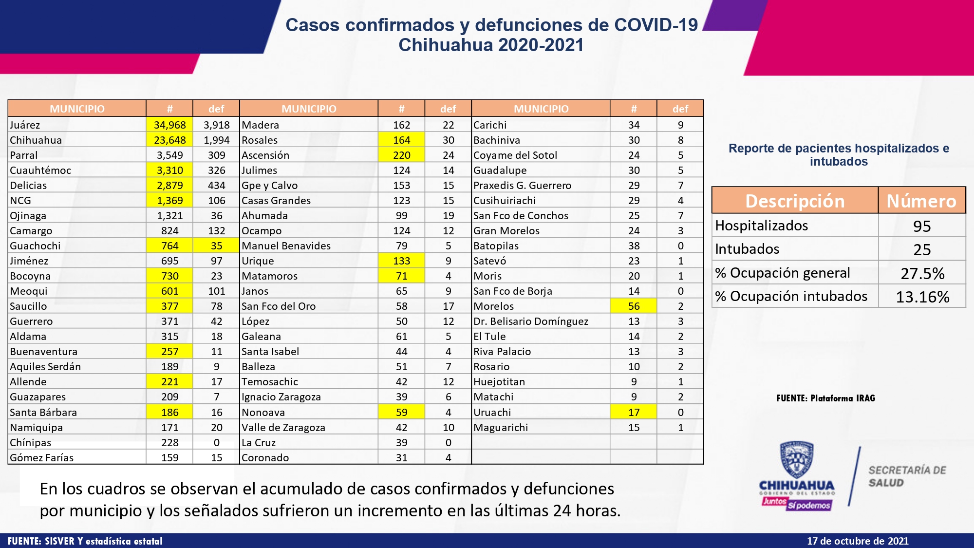 Juárez reportó 3 nuevos contagios y cero muerto por COVID