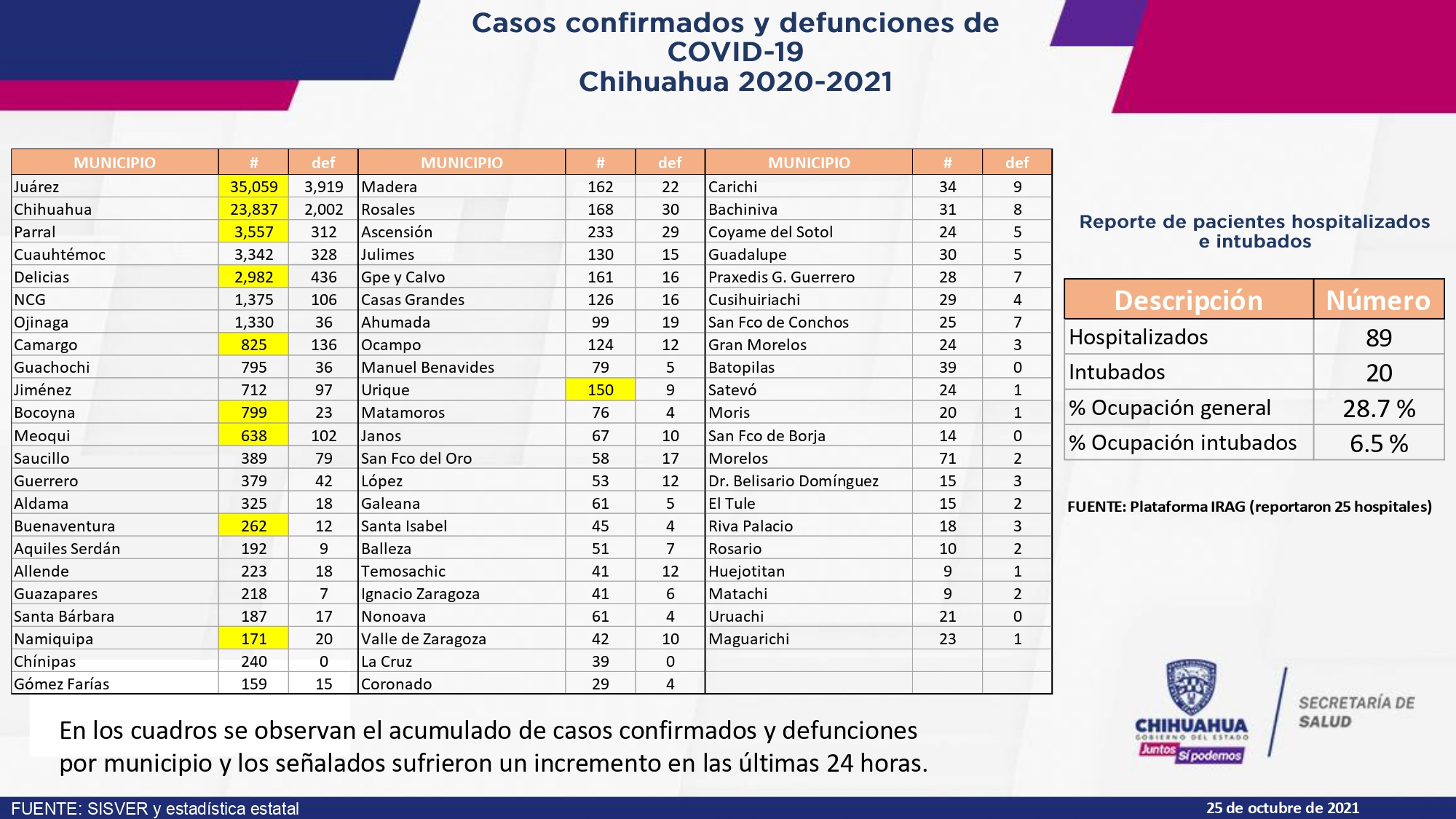 Cero muertos y 10 nuevos contagios por COVID reportó Juárez