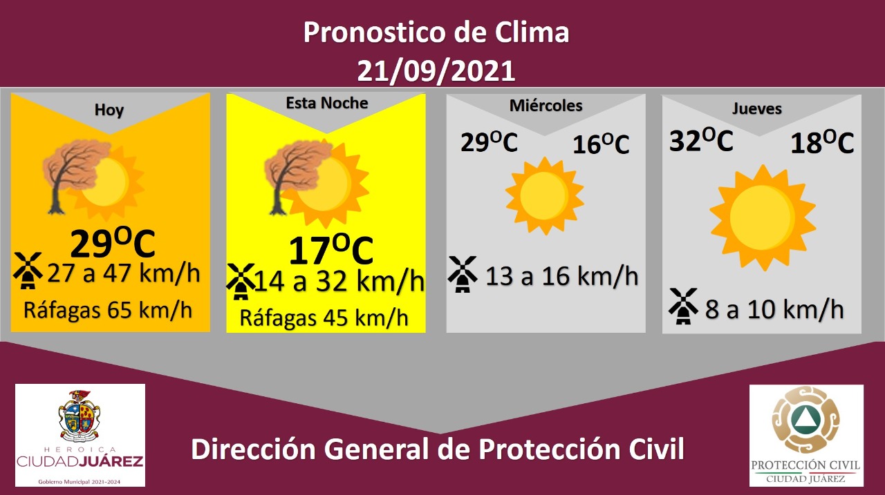 Continúa alerta por ráfagas de viento de hasta 65 km/h para este martes