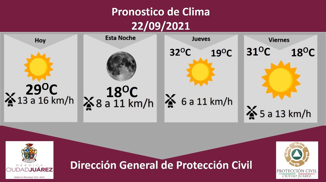 Pronostica Protección Civil temperatura mínima de 18 °C para este miércoles por la noche