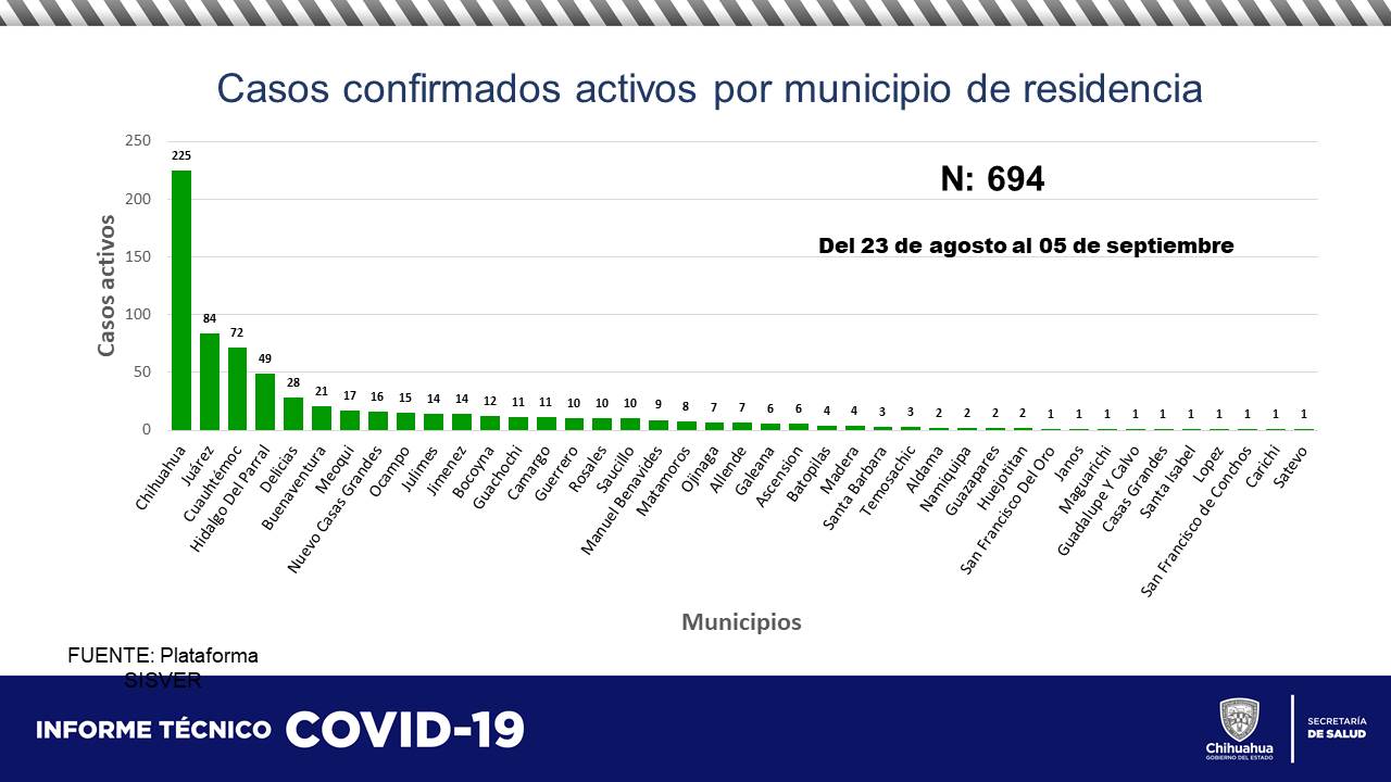 Suman 76,149 contagios y 7,832 decesos por COVID-19 en el estado