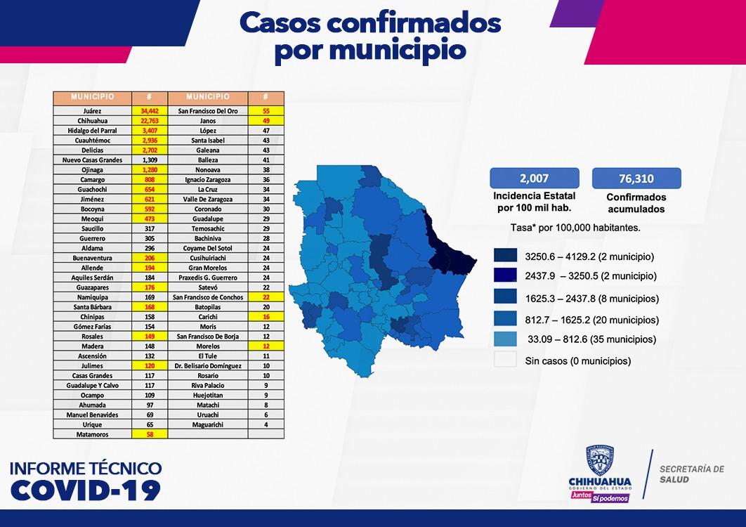 5 muertes y 20 nuevos casos de COVID reportó Juárez
