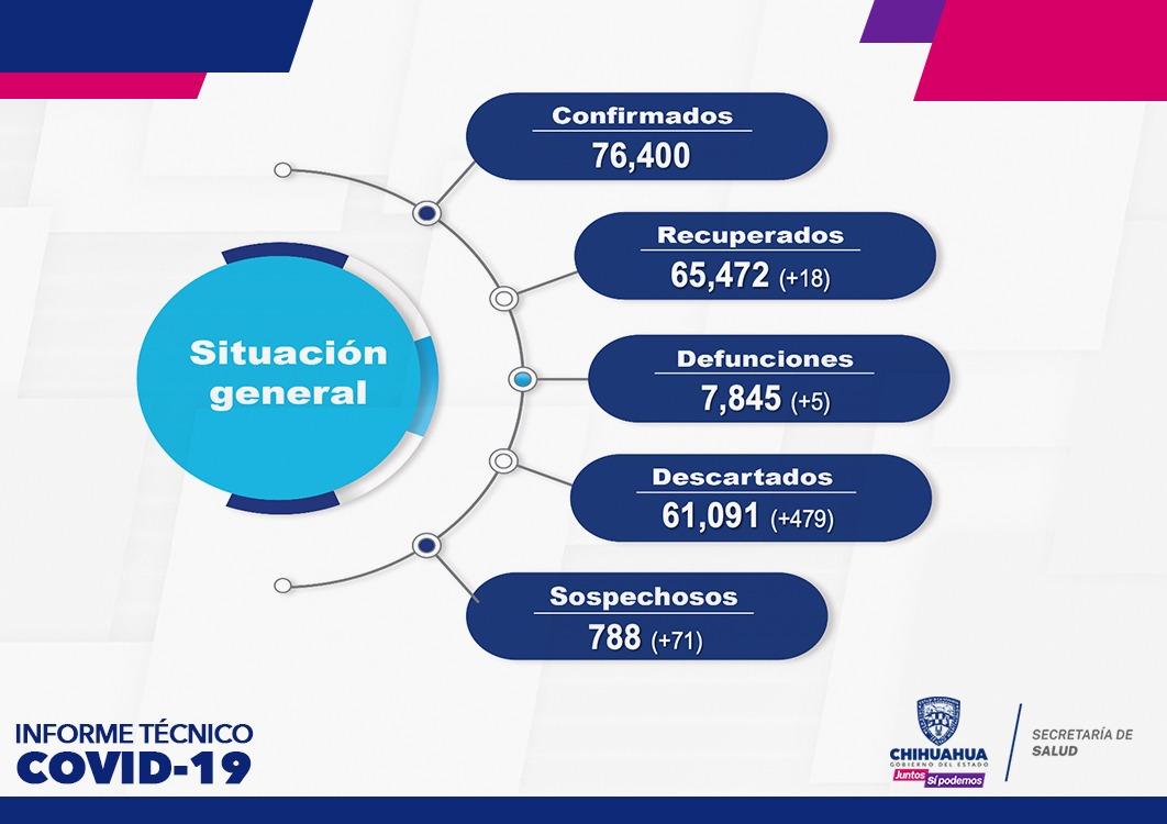 2 muertos y 9 nuevos contagios de COVID reportó Juárez en las últimas horas