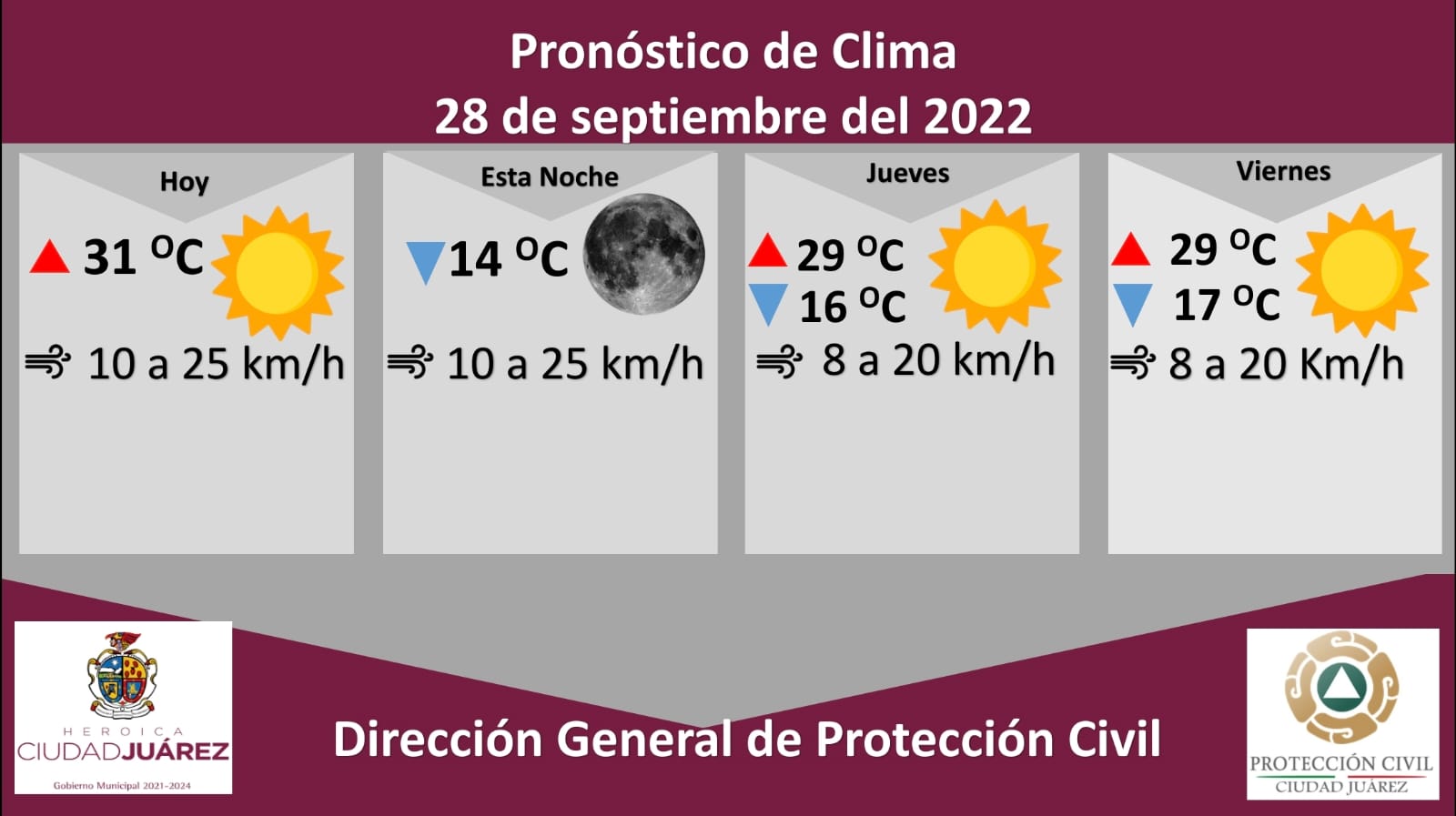 Pronostican un miércoles soleado con temperatura máxima de 31 grados Celsius