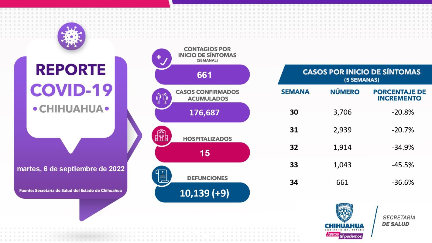 Reporta Juárez, 78 casos nuevos de COVID en una semana