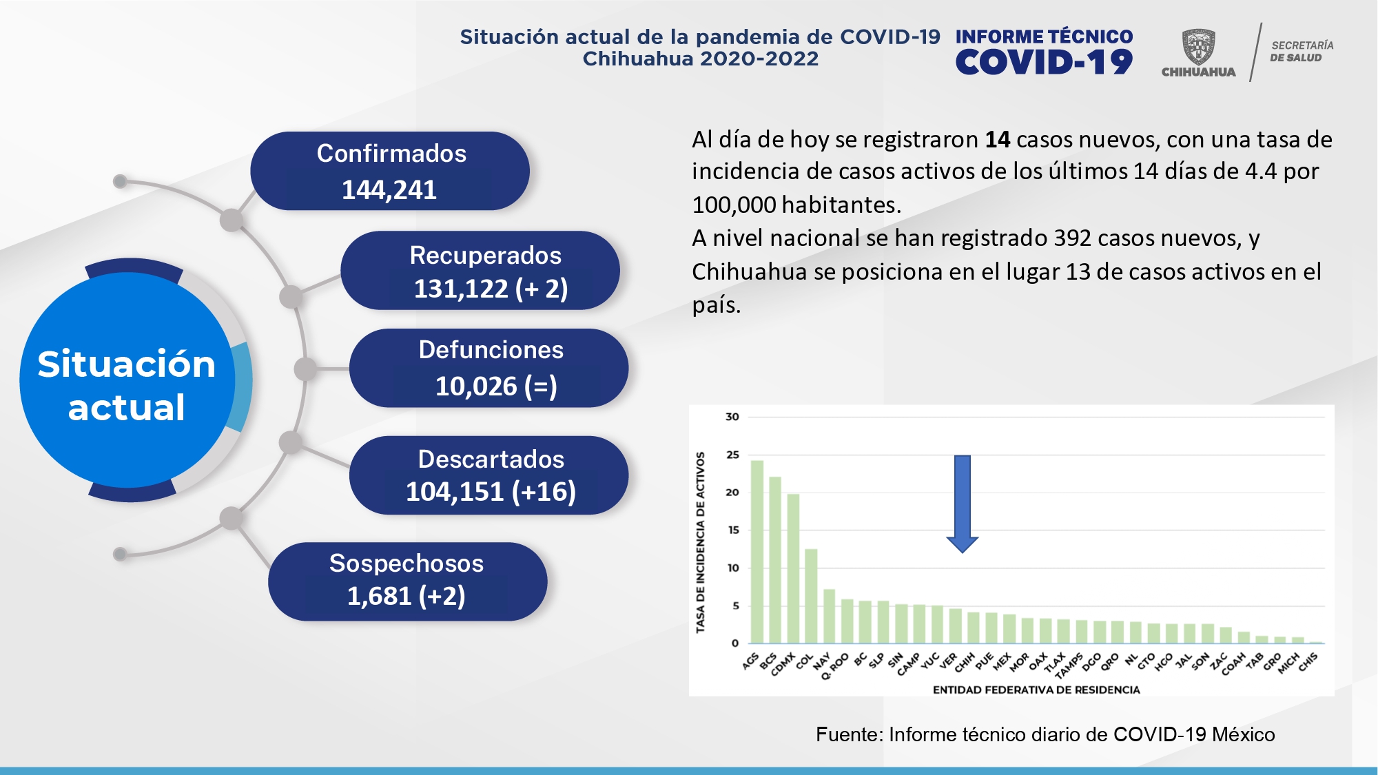 Prácticamente controlada la pandemia de COVID en Chihuahua