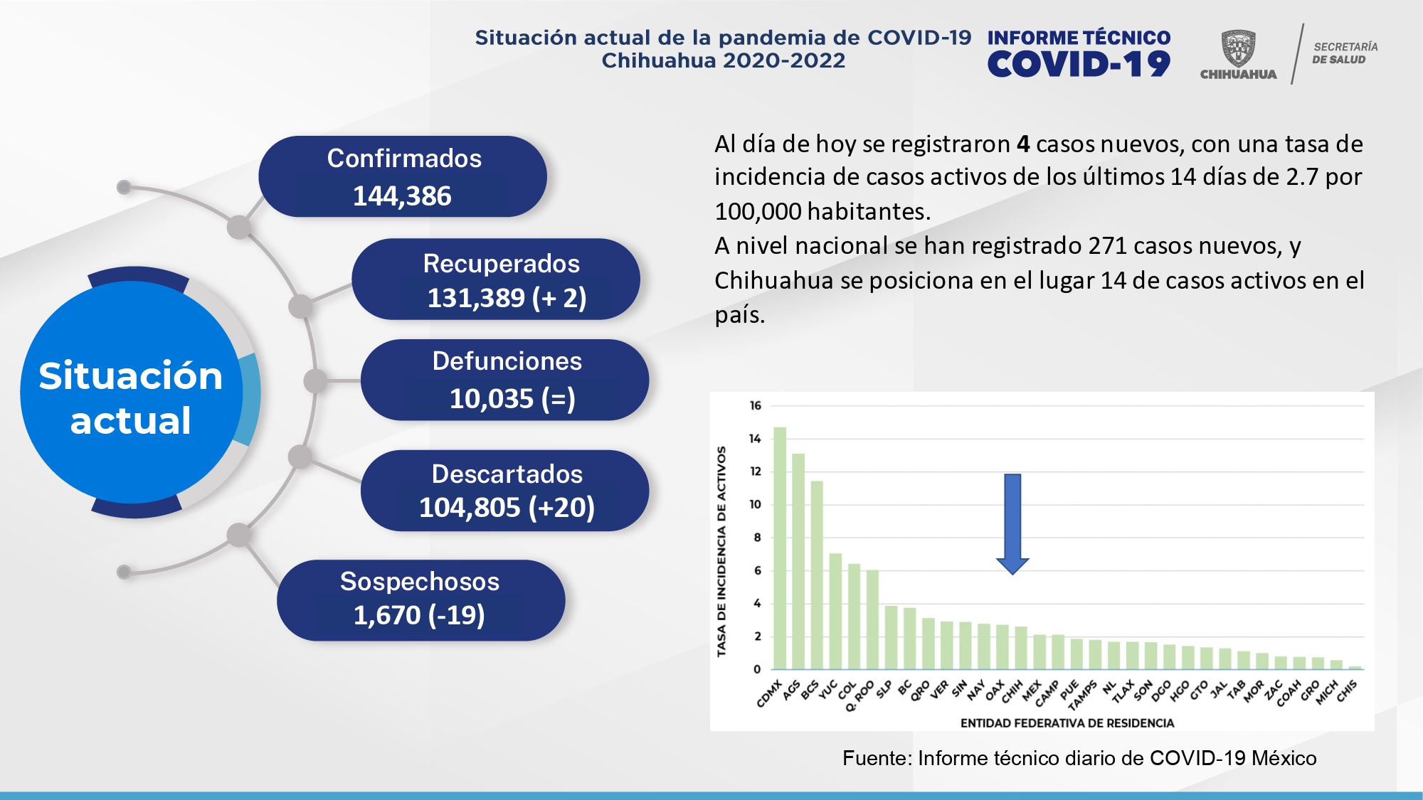 Con el registro de 4 nuevos contagios de COVID en el estado se llega a los 144 mil 386 casos