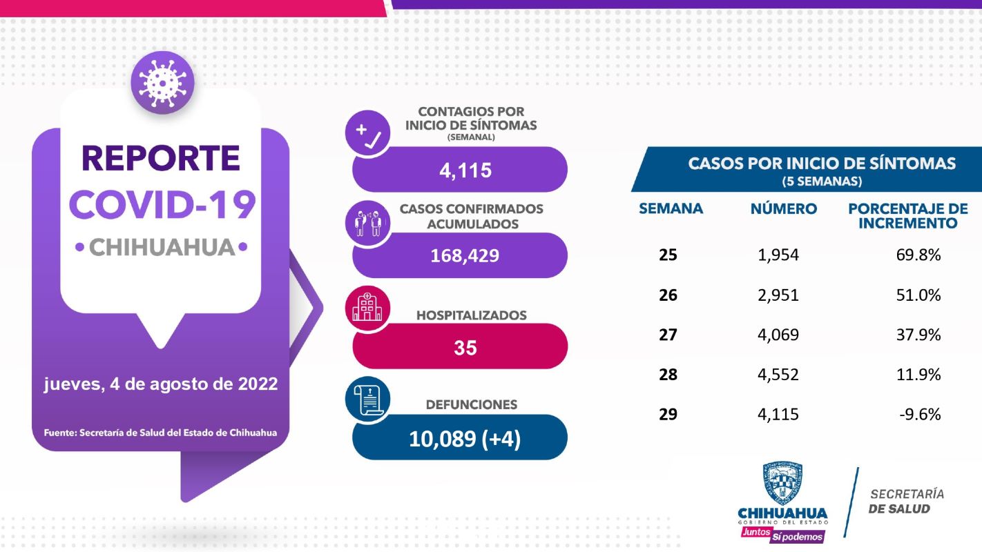 En 2 días Juárez reportó 590 nuevos contagios por COVID