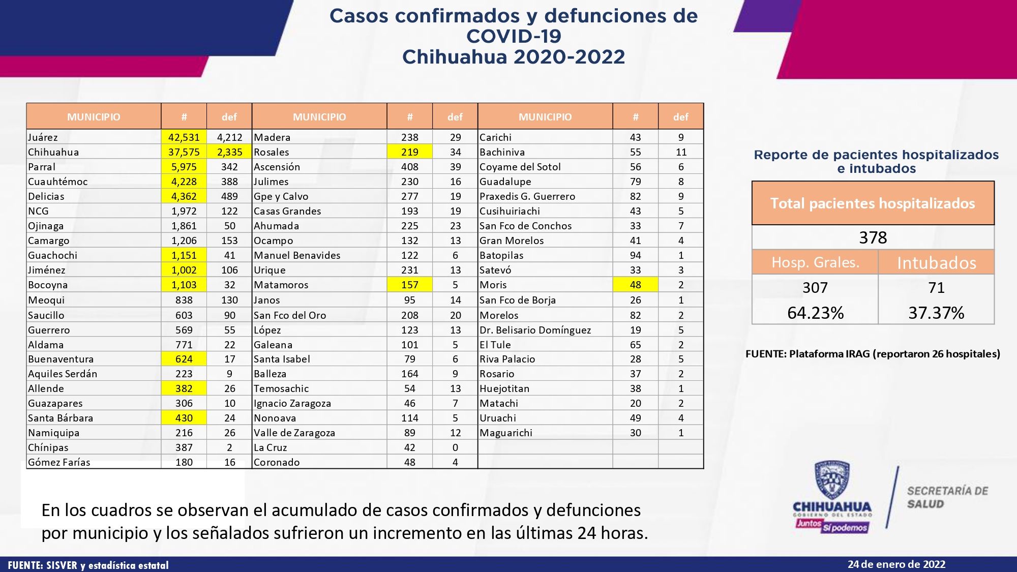 Respira el estado, disminuyen drásticamente contagios fueron 144 los últimos
