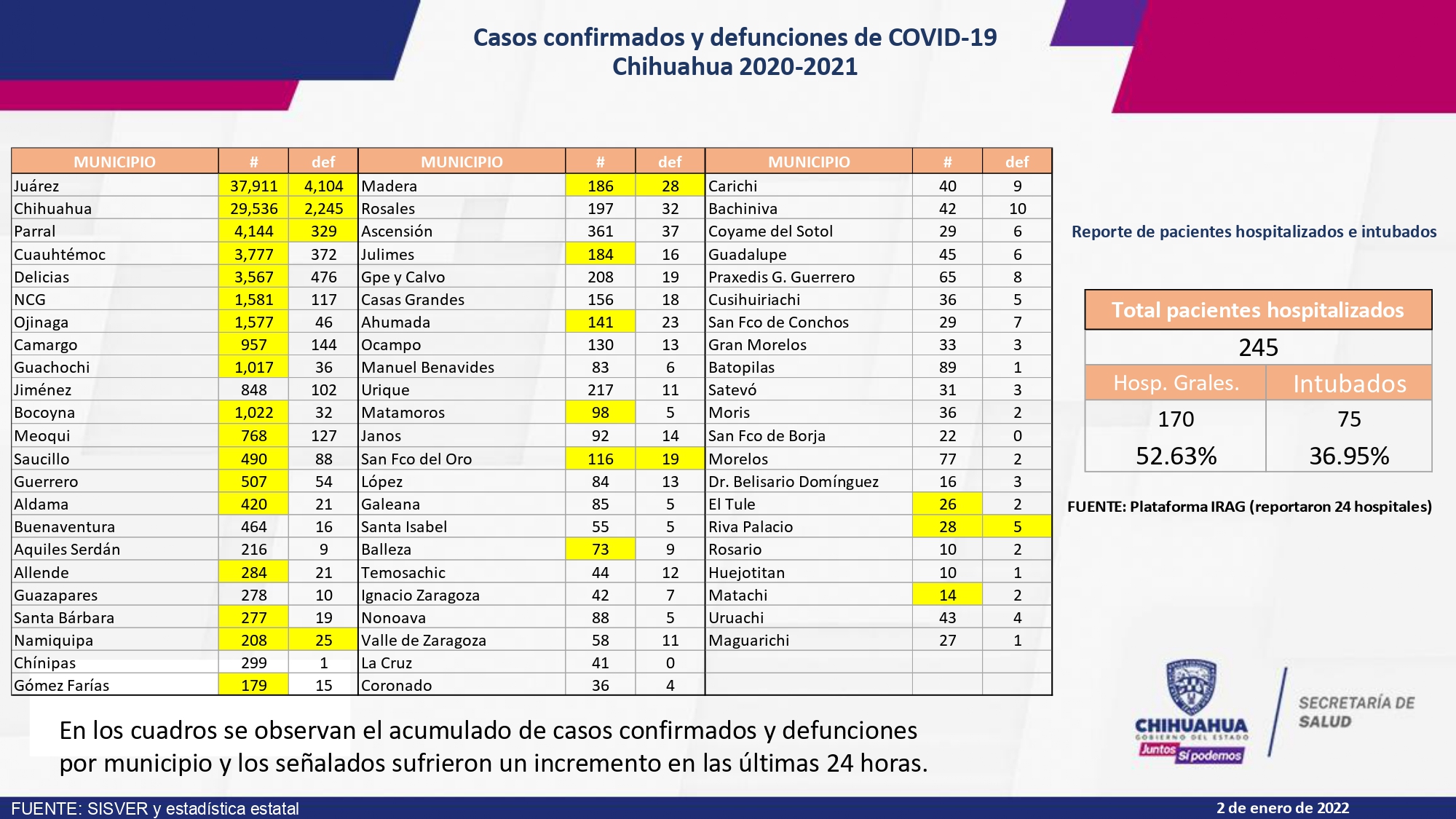 Reporta Juárez 2 muertos y 74 nuevos contagios