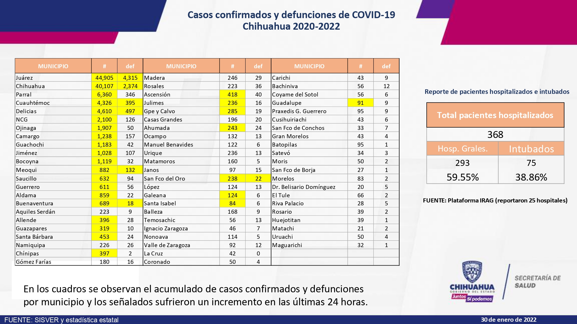 Chihuahua continúa punteando en contagios por arriba de Juárez