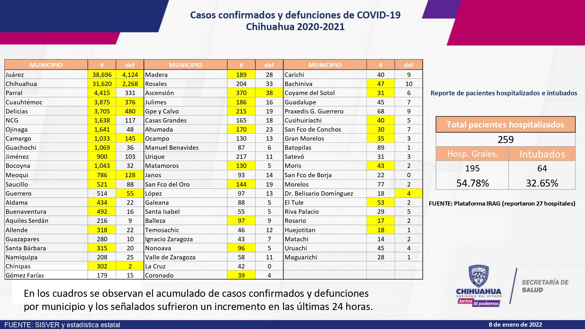 El estado de Chihuahua convertido en foco de contagios de COVID
