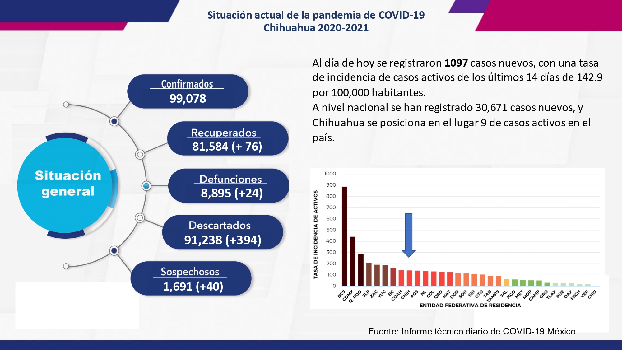 Continua galopante el contagio de COVID en el estado