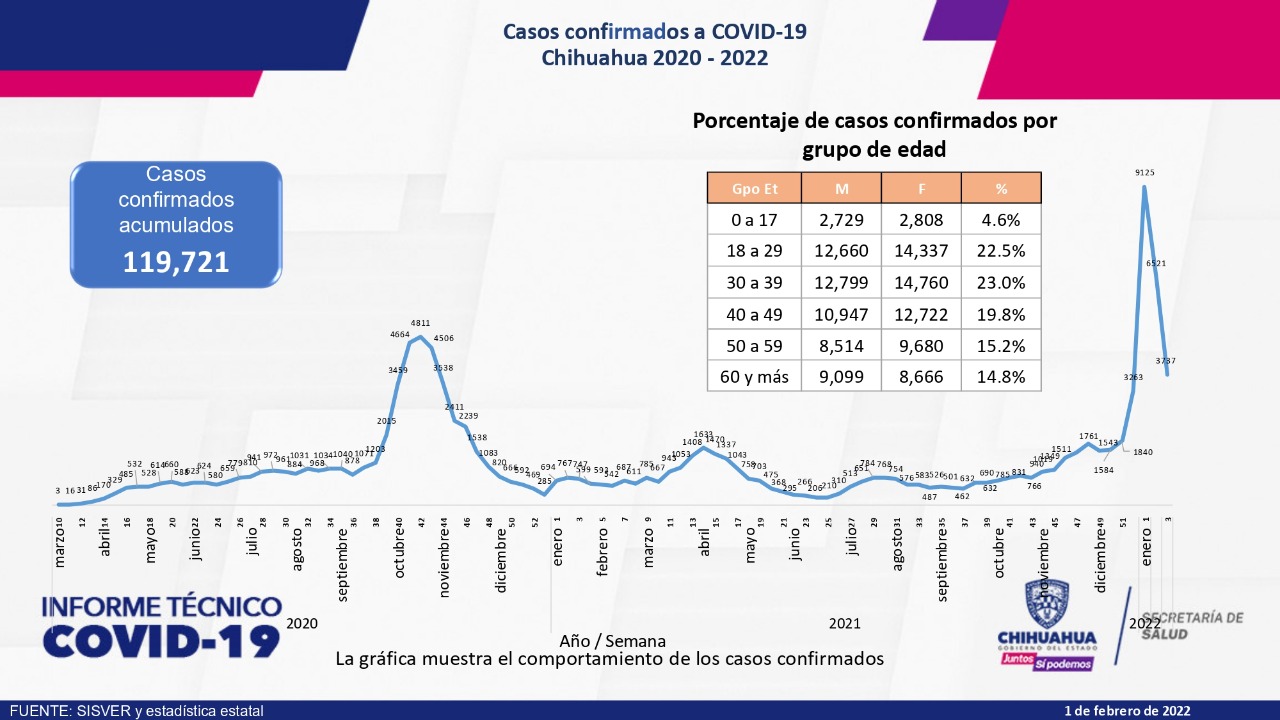 A la baja contagios por COVID en el estado por segundo dia consecutivo