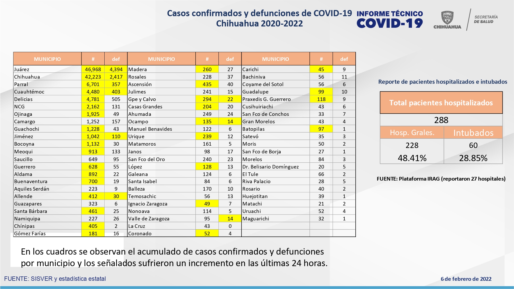 Juárez reportó en las últimas horas 249 nuevos casos y 3 muertos por COVID