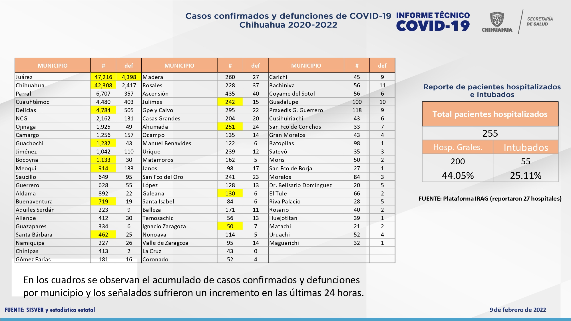 Segundo día con baja en contagios de COVID en el estado