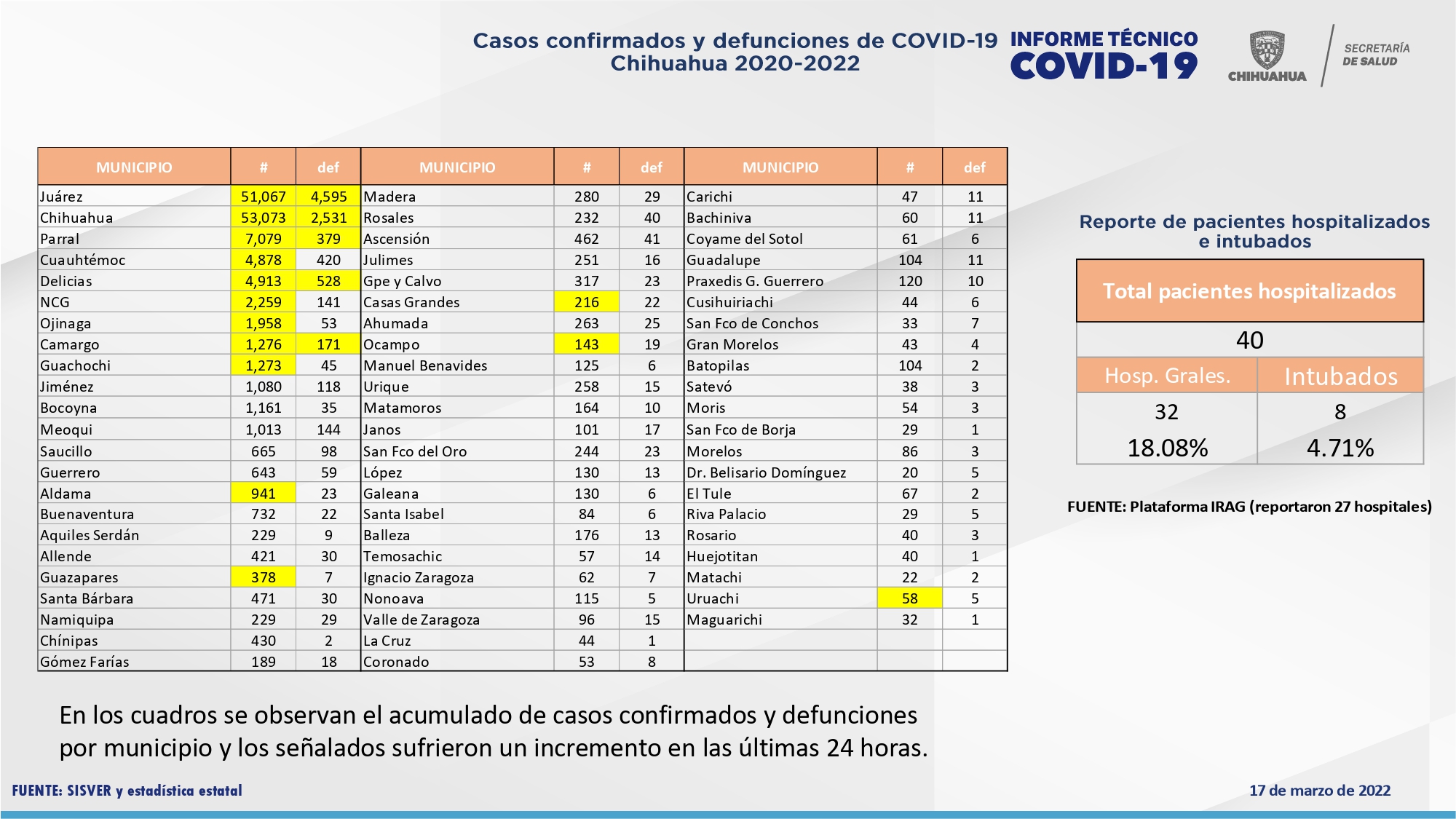 El estado registró decremento en nuevos contagios, pero aumentaron muertes por COVID