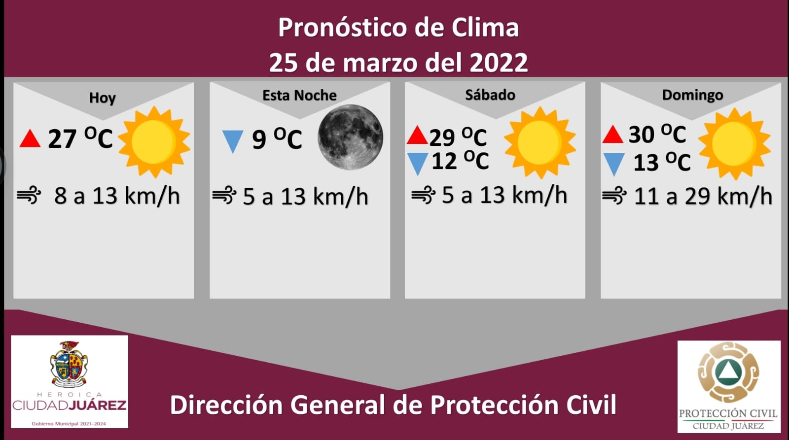 Pronostican fin de semana soleado con temperaturas por encima de los 27 grados Celsius