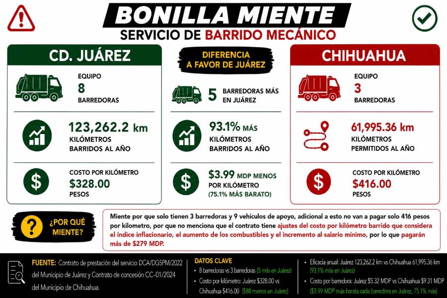 Cruz Pérez Cuéllar cuestiona contrato de barredoras de Chihuahua