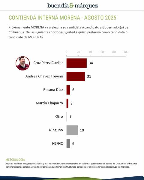 Encuesta coloca a Cruz Pérez Cuéllar al frente de preferencias de Morena en Chihuahua
