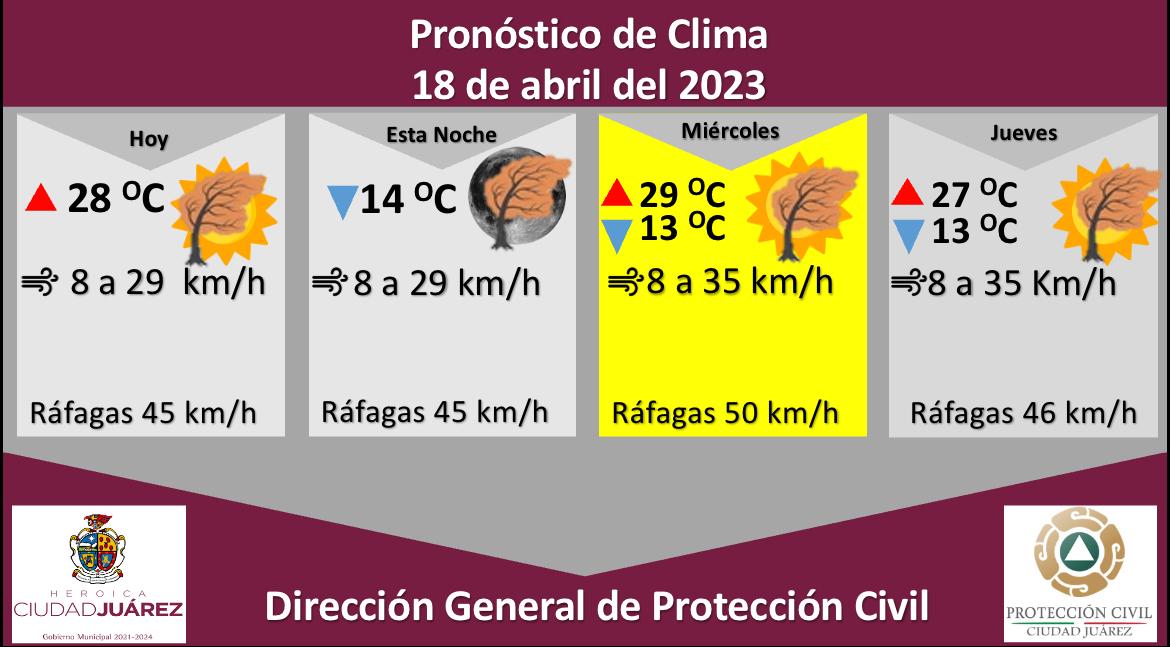 Pronostican ráfagas de viento de hasta 45 kilómetros por hora para este martes