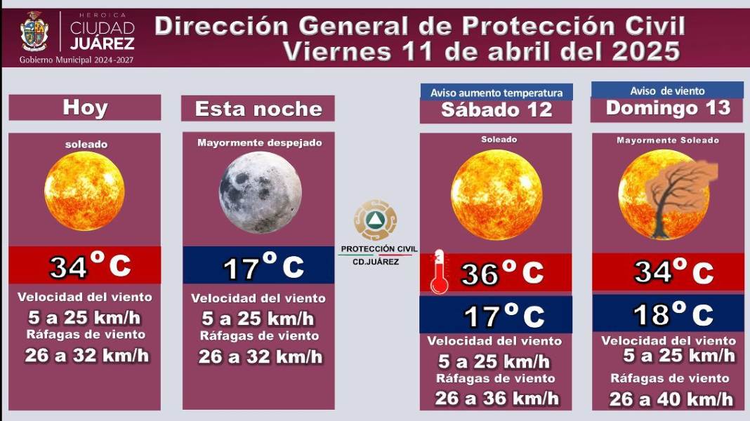 Pronostican un viernes soleado