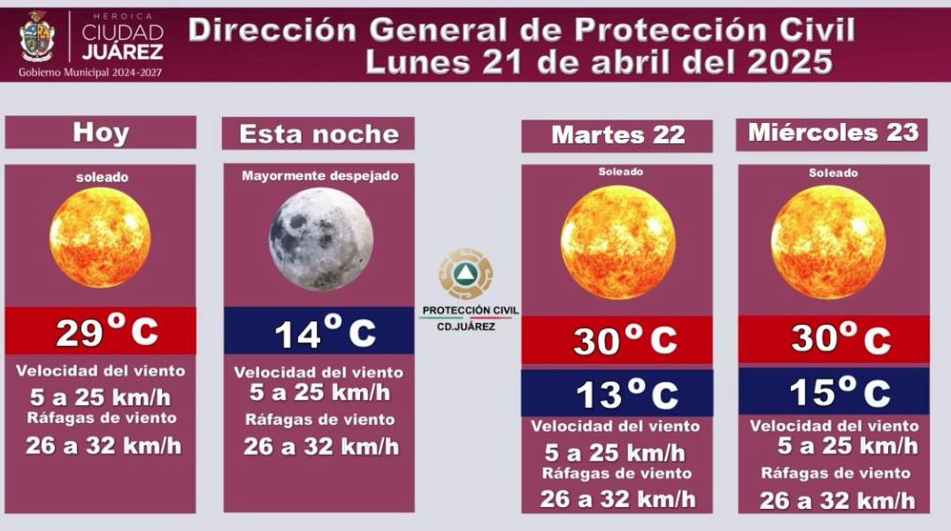Pronostican temperatura máxima de 29 grados Centígrados para hoy