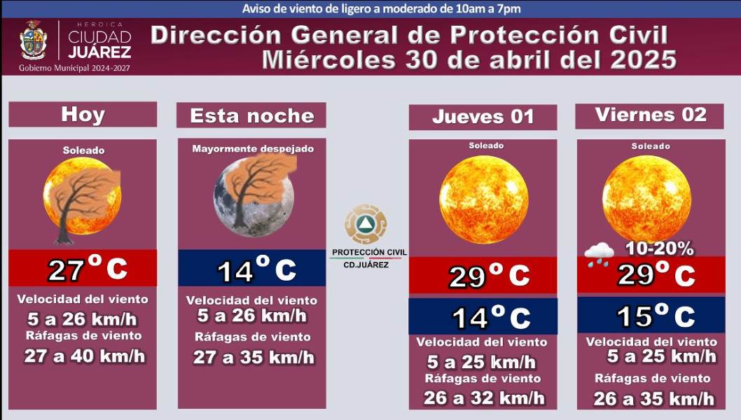 Hoy se espera una temperatura máxima de 27 grados centígrados y una mínima de 14 grados