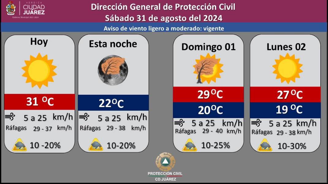 Se mantiene el cielo nublado con bajas probabilidades de lluvia
