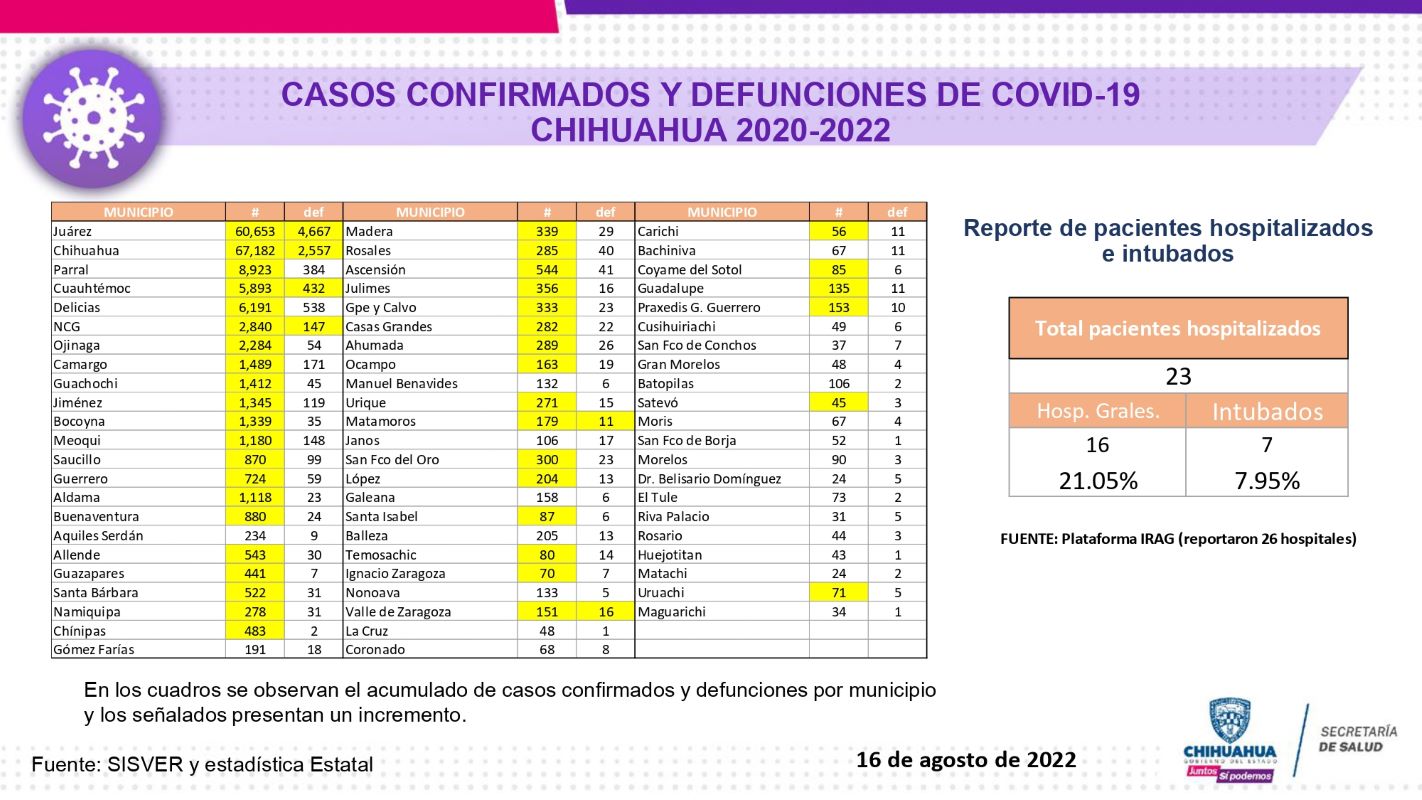 Ligera disminución de contagios de COVID en el estado