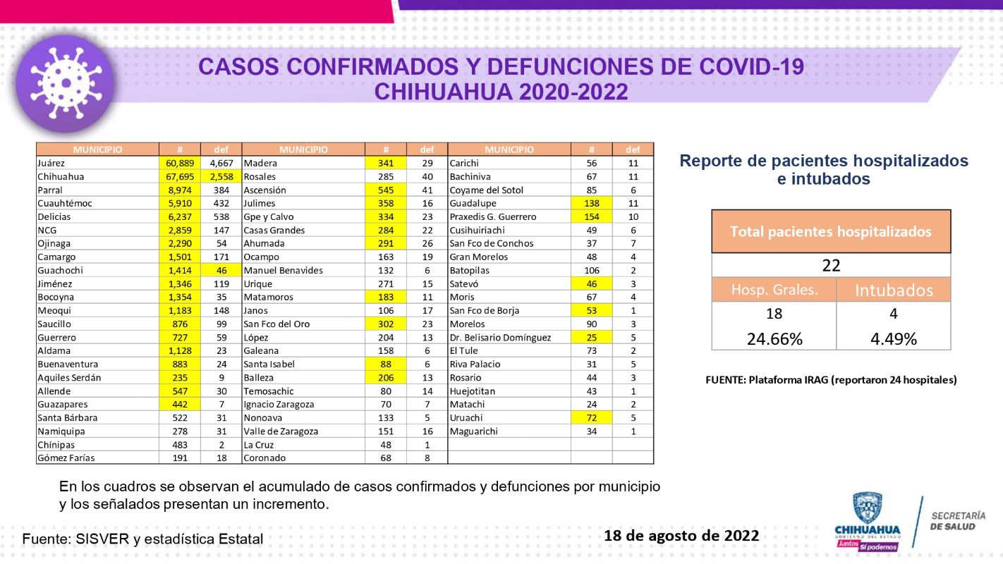 Desciende el número de contagios de COVID en el estado