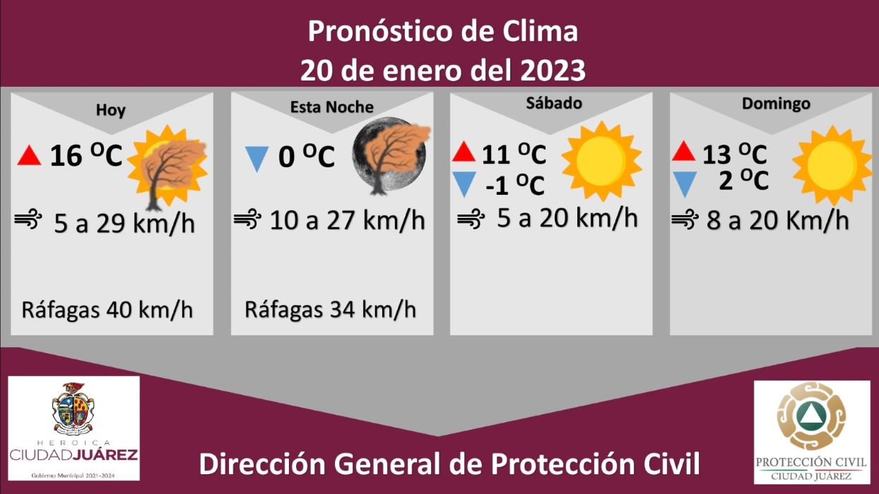 Se pronostican ráfagas de viento de hasta 40 kilómetros por hora para este viernes