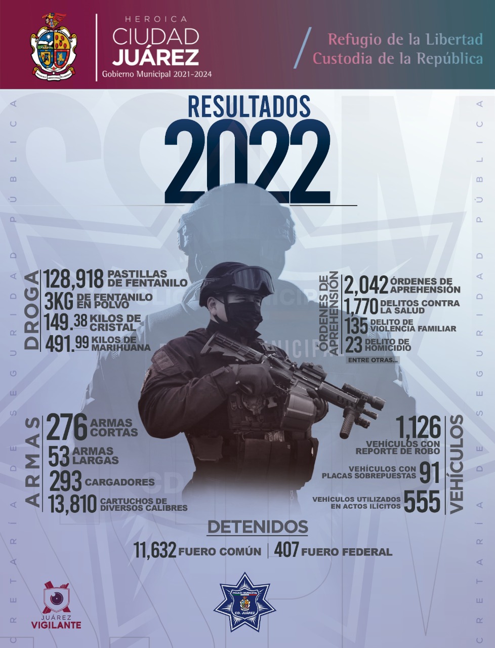 Recuento y resultados de la Policía Municipal en el año 2022