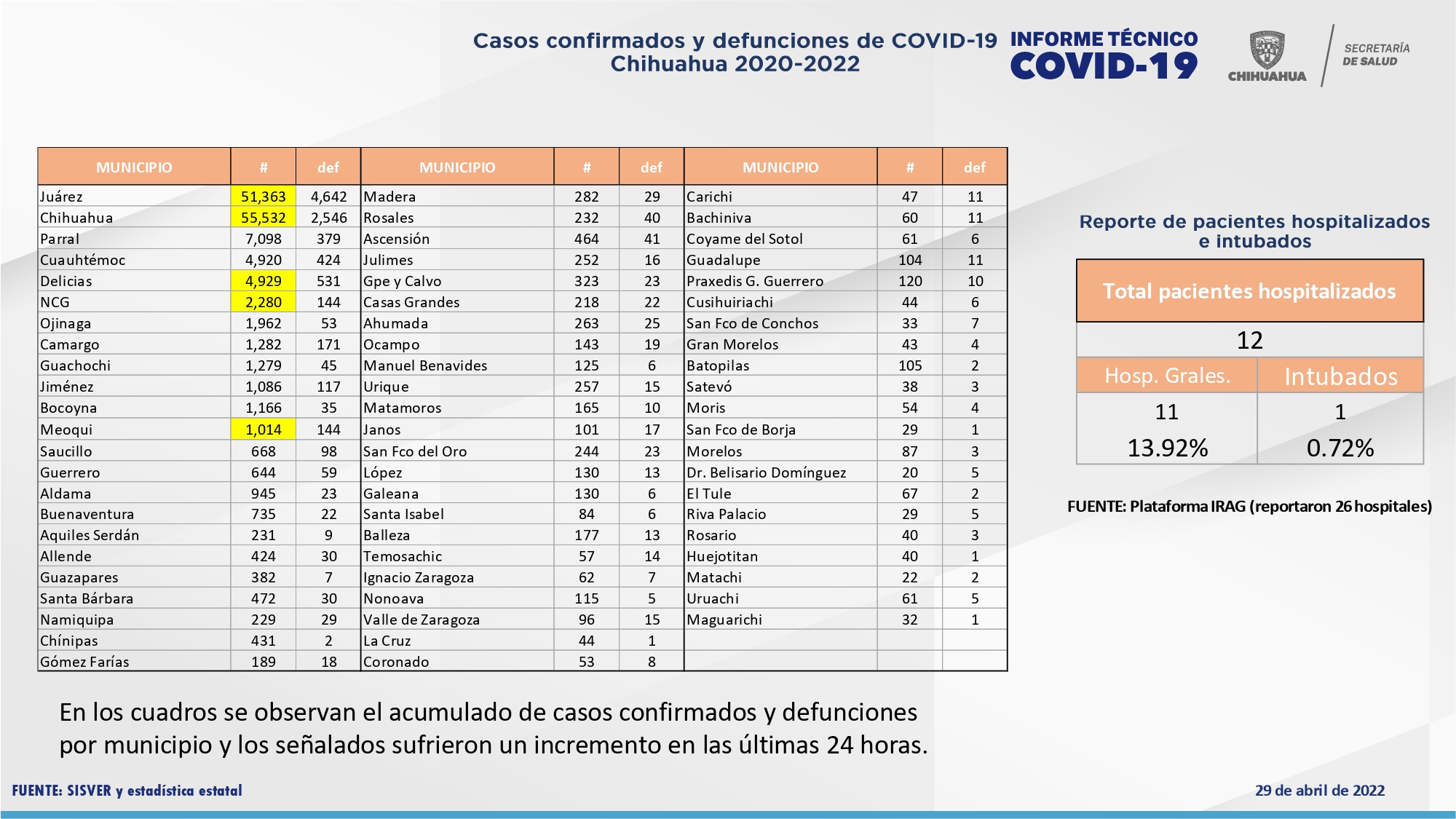 Continúa estado sin registrar defunciones por COVID