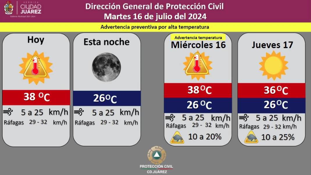 Pronostican martes soleado con temperatura máxima de 38 grados Celsius